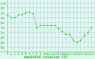 Courbe de l'humidit relative pour Beaumont du Ventoux (Mont Serein - Accueil) (84)