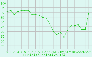 Courbe de l'humidit relative pour Cap Cpet (83)