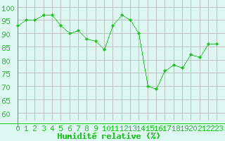 Courbe de l'humidit relative pour Le Mesnil-Esnard (76)