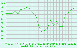 Courbe de l'humidit relative pour Bellefontaine (88)