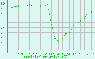 Courbe de l'humidit relative pour Potes / Torre del Infantado (Esp)