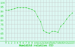 Courbe de l'humidit relative pour Aniane (34)