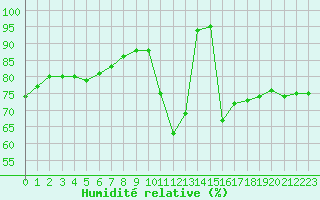 Courbe de l'humidit relative pour La Baeza (Esp)