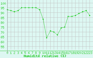 Courbe de l'humidit relative pour Cavalaire-sur-Mer (83)