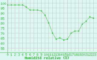 Courbe de l'humidit relative pour Rmering-ls-Puttelange (57)