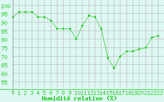 Courbe de l'humidit relative pour Rouen (76)