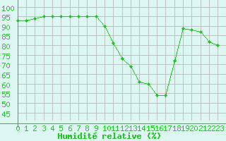 Courbe de l'humidit relative pour Chailles (41)