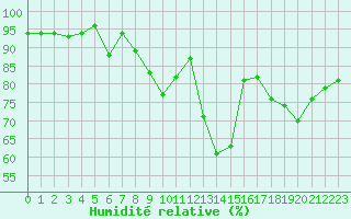Courbe de l'humidit relative pour Chteaudun (28)