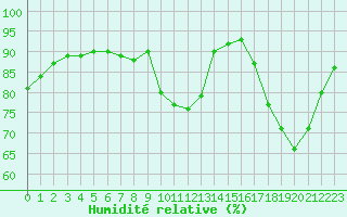 Courbe de l'humidit relative pour La Chapelle-Aubareil (24)
