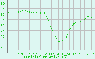 Courbe de l'humidit relative pour Le Bourget (93)