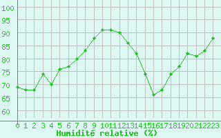 Courbe de l'humidit relative pour Aytr-Plage (17)