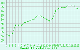Courbe de l'humidit relative pour Le Havre - Octeville (76)