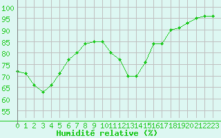 Courbe de l'humidit relative pour Ploudalmezeau (29)