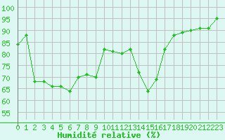 Courbe de l'humidit relative pour Potes / Torre del Infantado (Esp)