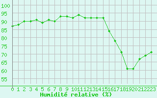 Courbe de l'humidit relative pour Agde (34)