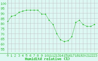 Courbe de l'humidit relative pour Mazres Le Massuet (09)