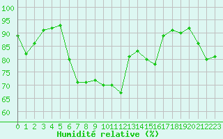Courbe de l'humidit relative pour Cap Gris-Nez (62)