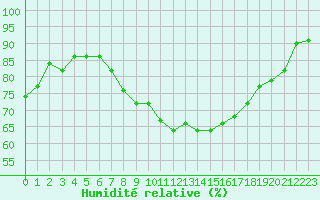 Courbe de l'humidit relative pour Saint-Nazaire-d'Aude (11)