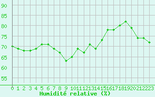 Courbe de l'humidit relative pour Solenzara - Base arienne (2B)