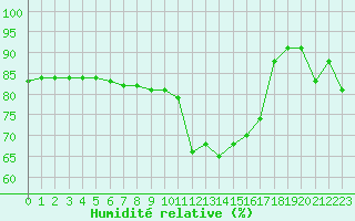 Courbe de l'humidit relative pour Col des Rochilles - Nivose (73)