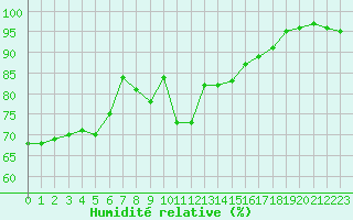 Courbe de l'humidit relative pour La Rochelle - Aerodrome (17)