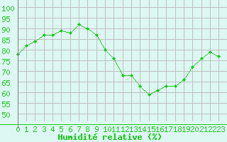 Courbe de l'humidit relative pour Trelly (50)