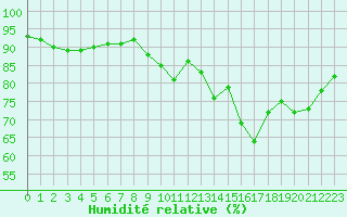 Courbe de l'humidit relative pour Dieppe (76)