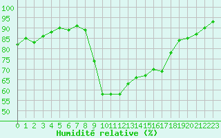 Courbe de l'humidit relative pour Cavalaire-sur-Mer (83)