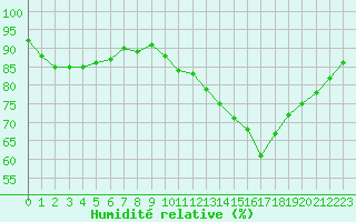 Courbe de l'humidit relative pour Remich (Lu)