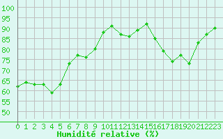 Courbe de l'humidit relative pour Orschwiller (67)