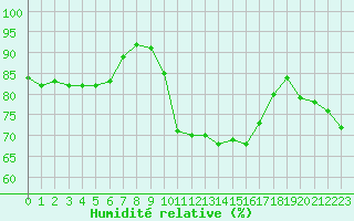 Courbe de l'humidit relative pour Plussin (42)