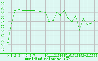 Courbe de l'humidit relative pour Avila - La Colilla (Esp)