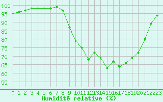 Courbe de l'humidit relative pour Rochefort Saint-Agnant (17)