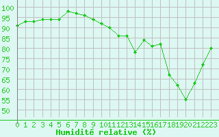Courbe de l'humidit relative pour Sgur-le-Chteau (19)