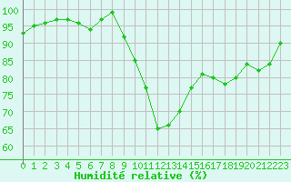 Courbe de l'humidit relative pour Dax (40)