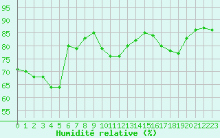 Courbe de l'humidit relative pour Nice (06)