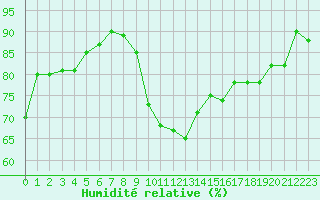 Courbe de l'humidit relative pour Sermange-Erzange (57)
