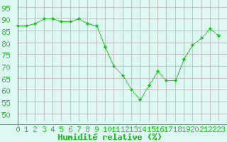 Courbe de l'humidit relative pour Verngues - Hameau de Cazan (13)