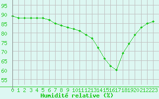 Courbe de l'humidit relative pour La Rochelle - Le Bout Blanc (17)