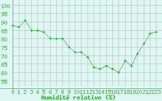 Courbe de l'humidit relative pour Calvi (2B)