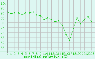 Courbe de l'humidit relative pour Trgueux (22)