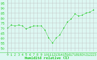 Courbe de l'humidit relative pour Estoher (66)
