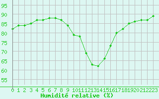 Courbe de l'humidit relative pour Gjilan (Kosovo)