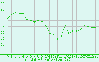 Courbe de l'humidit relative pour Pointe de Socoa (64)
