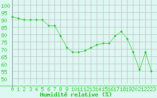 Courbe de l'humidit relative pour Leucate (11)