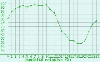 Courbe de l'humidit relative pour Lhospitalet (46)