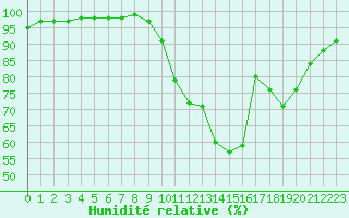 Courbe de l'humidit relative pour Laval (53)