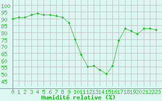 Courbe de l'humidit relative pour Cannes (06)