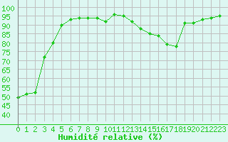 Courbe de l'humidit relative pour Corny-sur-Moselle (57)