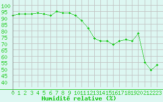 Courbe de l'humidit relative pour Potes / Torre del Infantado (Esp)